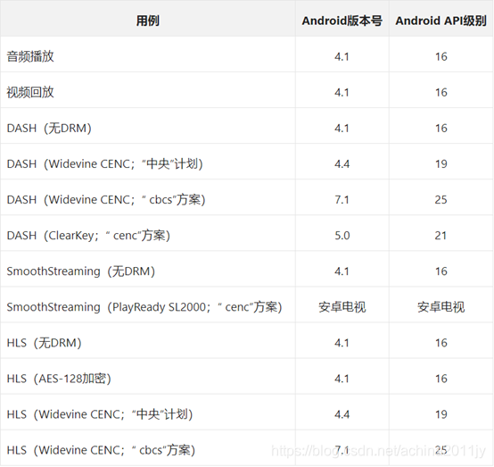 exoplayer对不同Android版本的内容支持