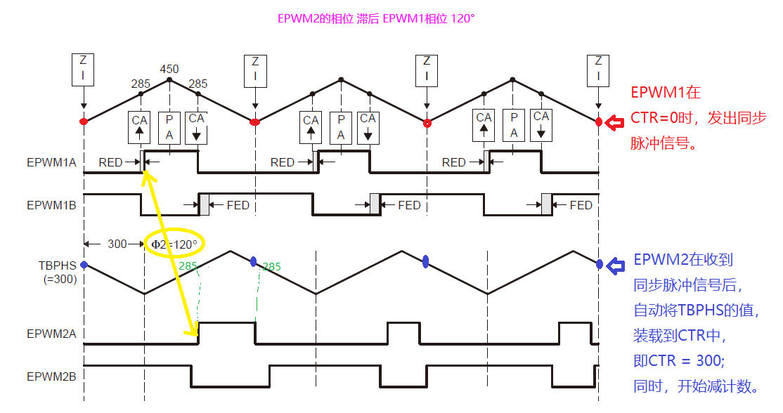 F28335 ePWM模块的相位TBPHS