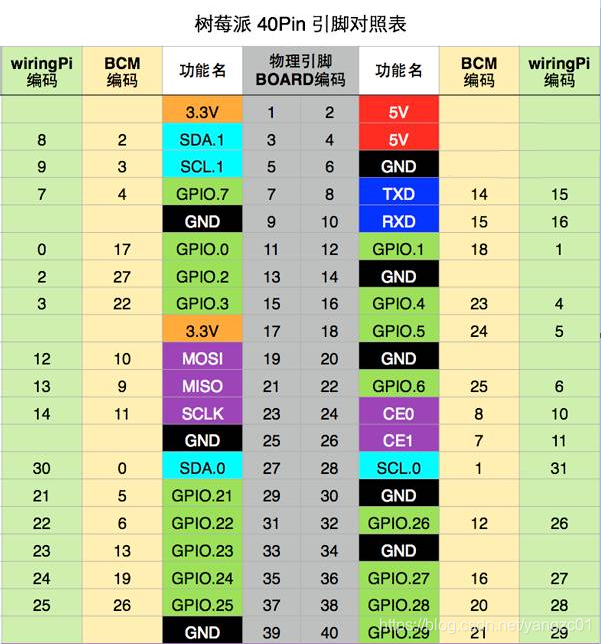 WiringPi安装及使用详解