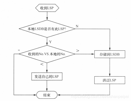 Lsdba Explained IS-IS LSDB详解(华为设备)_lsdb中看伪节点-CSDN博客