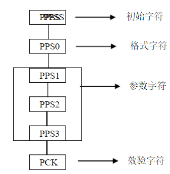 ISO7816协议深度解析-简单易懂协议详解（二）-- PPS_7816 pps-CSDN博客