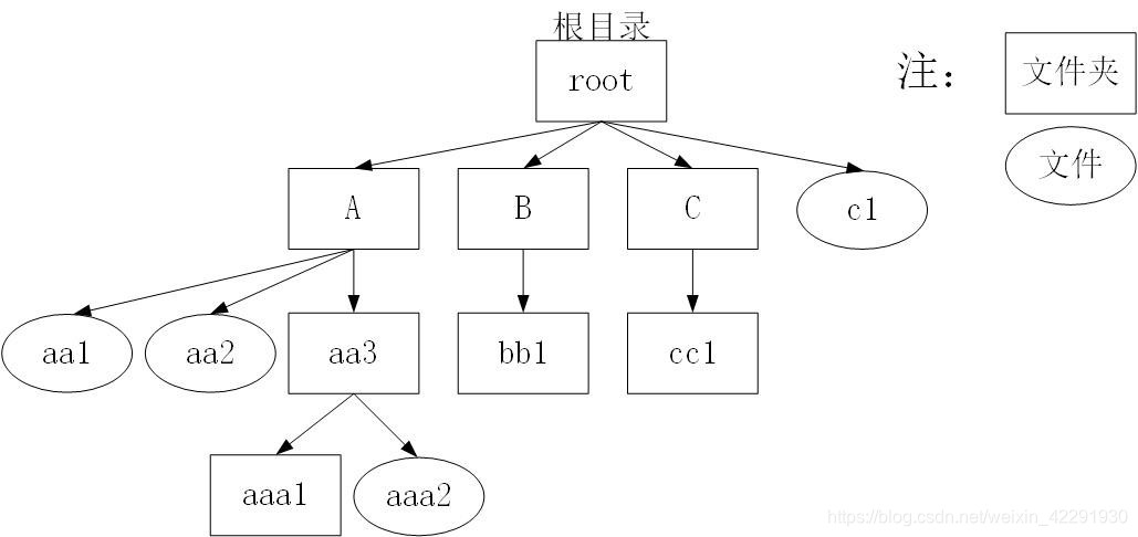 文件结构