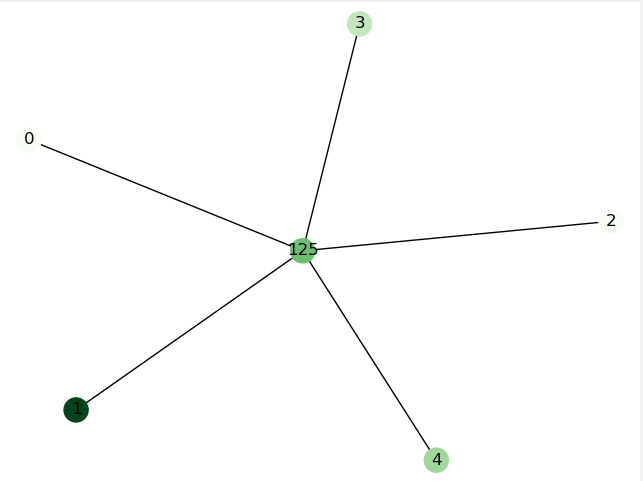 用matplotlib和networkx可视化Graph，并且用渐变色表示节点的权重_networkx 边 权重 渐变-CSDN博客