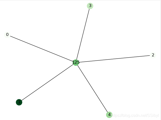 用matplotlib和networkx可视化Graph,并且用渐变色表示节点的权重_networkx 边 权重 渐变-CSDN博客