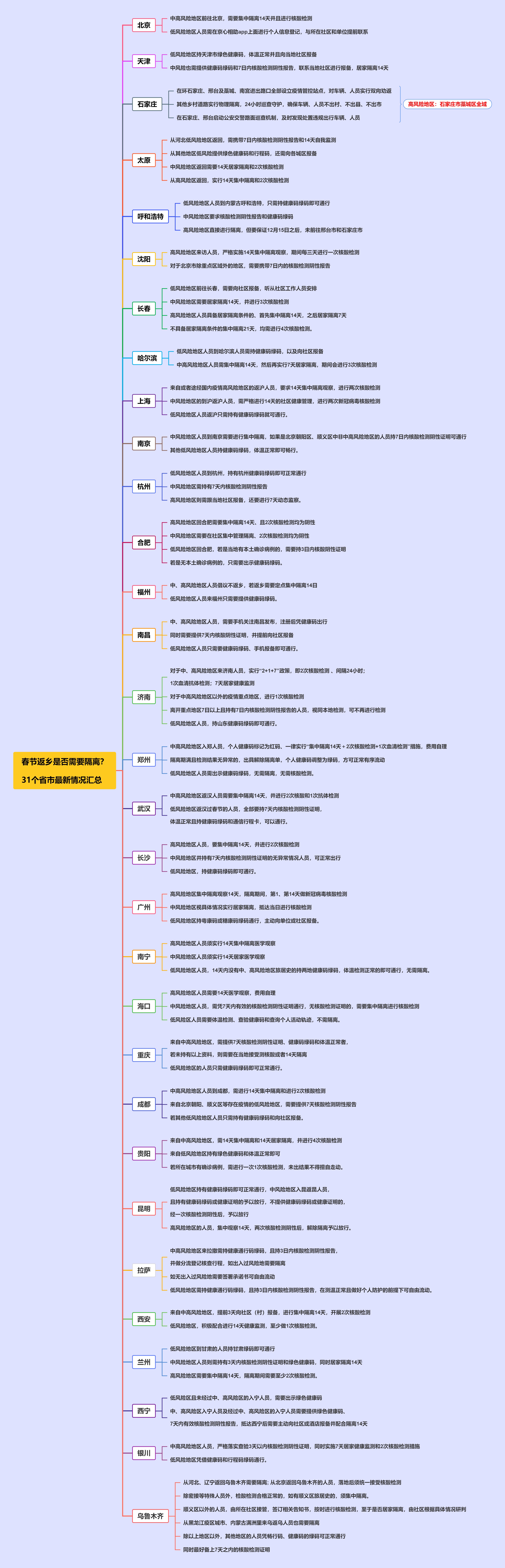 春节返乡是否需要隔离？31个省市最新隔离政策汇总