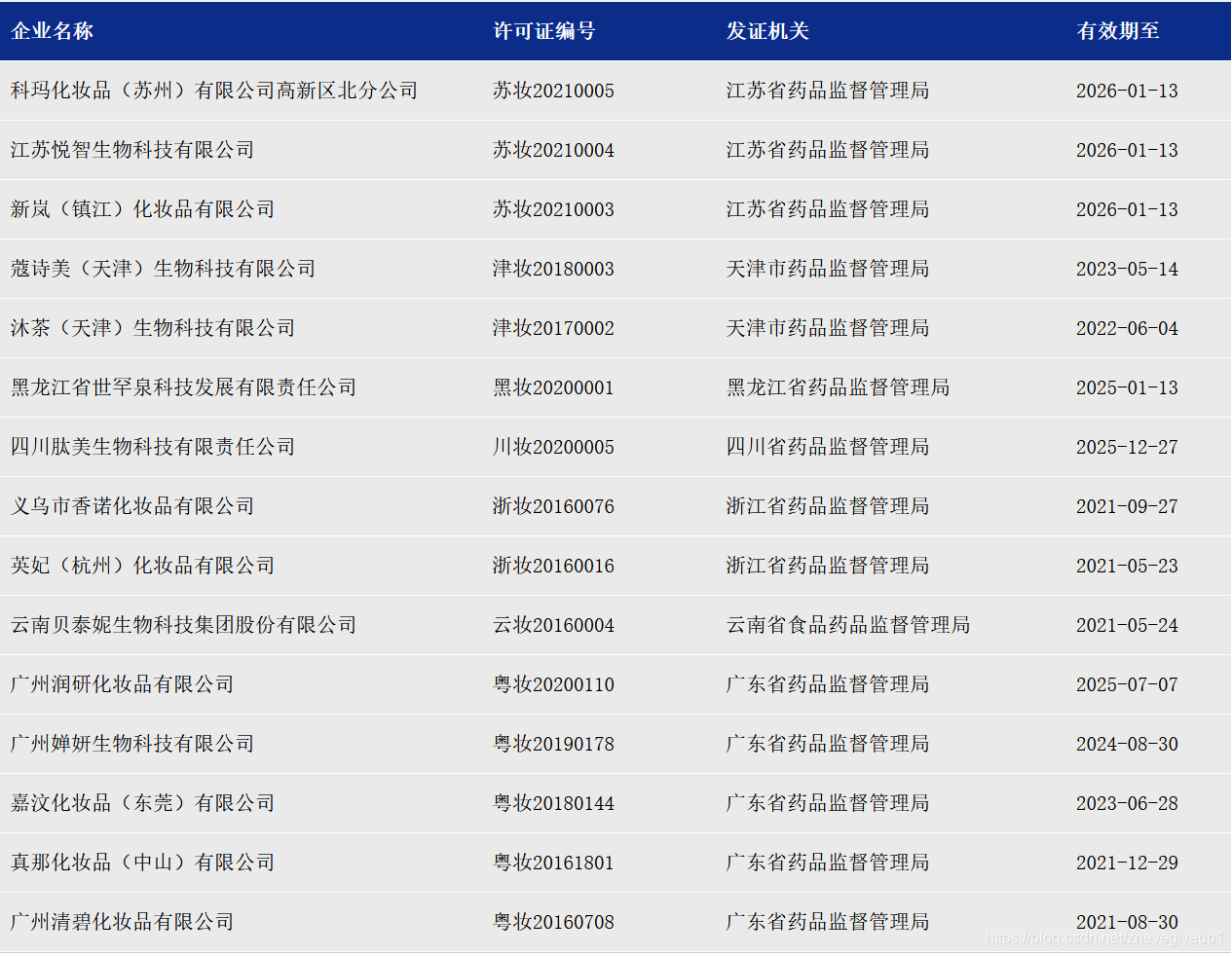 国家药品监督的相应页面