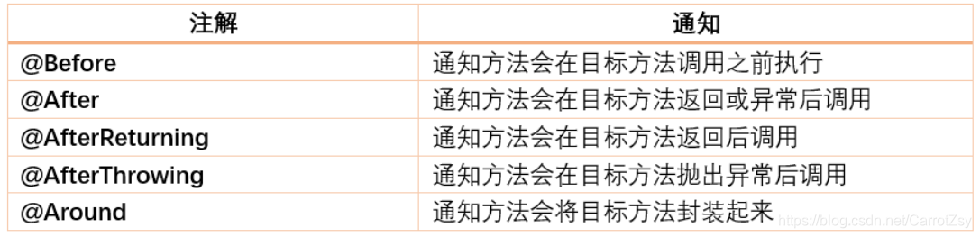 spring aop通知类型