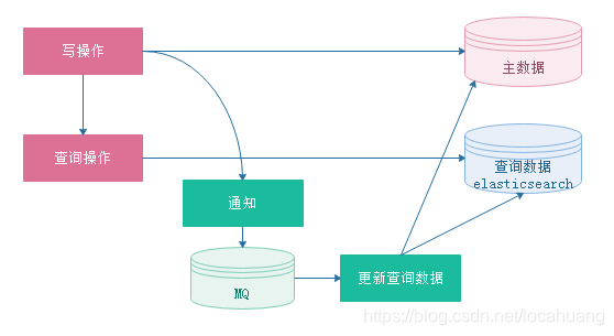 数据库优化整理之：查询分离