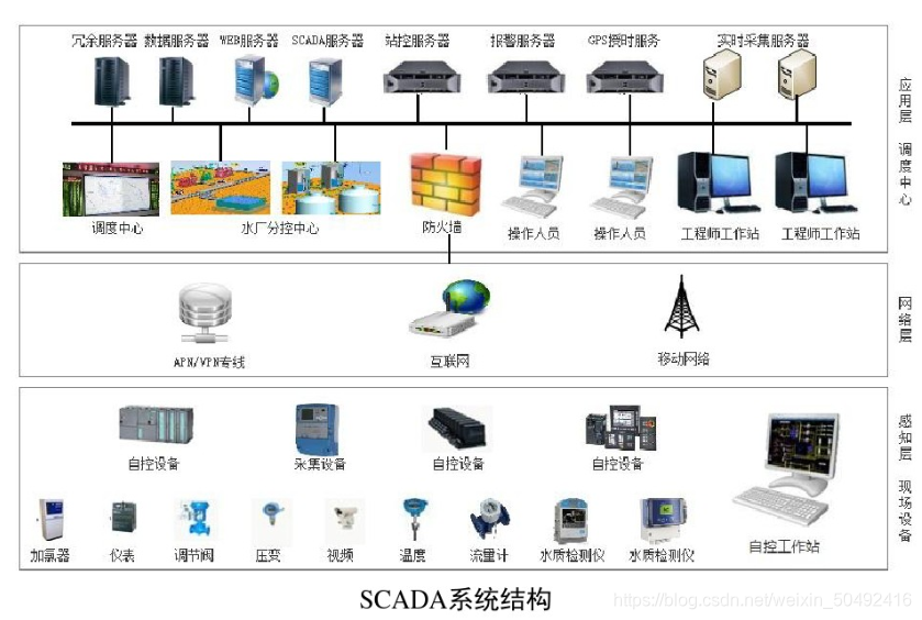 SCADA系统定义_scada上位机-CSDN博客