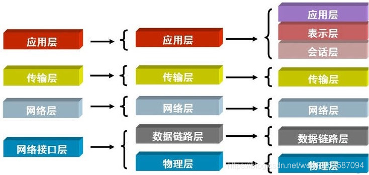 osi四层五层七层结构