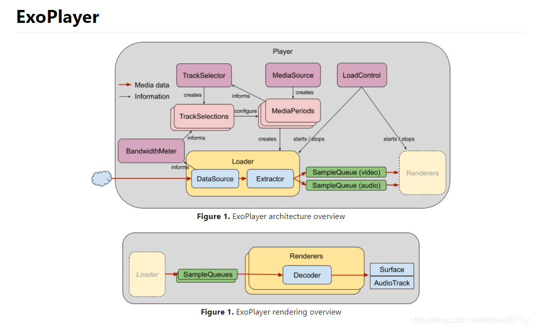 exoplayer架构图