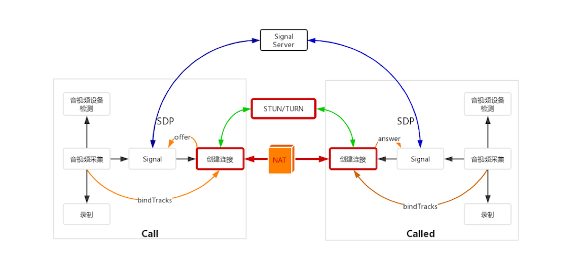 WebRTC NAT穿越阶段