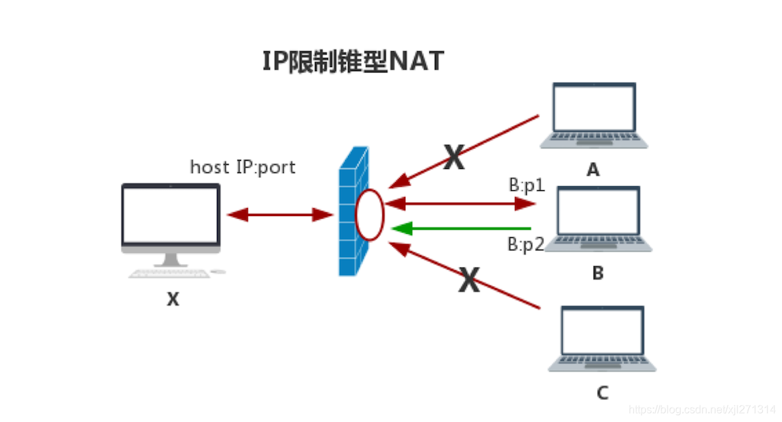 IP 限制锥型 NAT