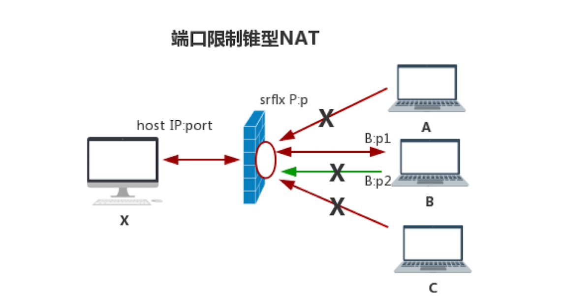 端口限制锥型