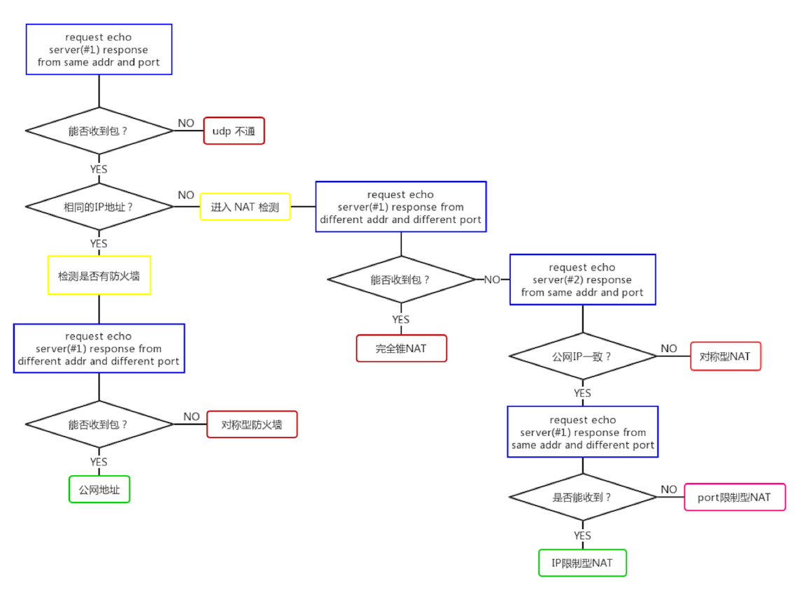 NAT 类型检测流程