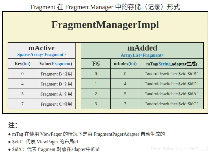 Fragment 在 FragmentManager 中的存储形式
