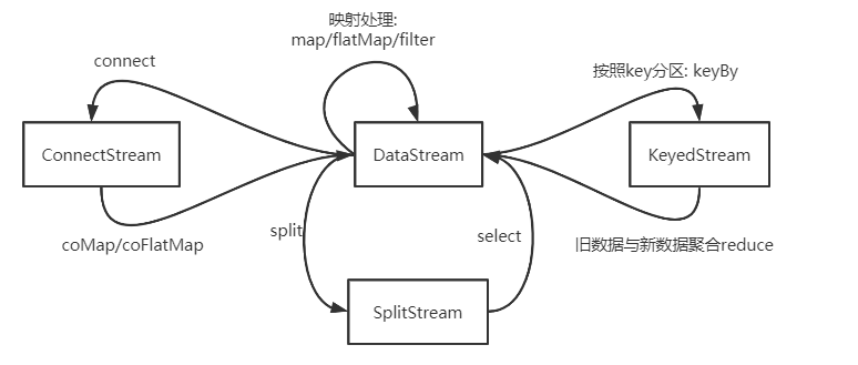 FlinkAPI_Environment_输入源_算子转化流程