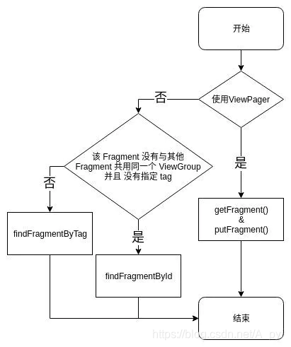 查找Fragment方法选择.jpg