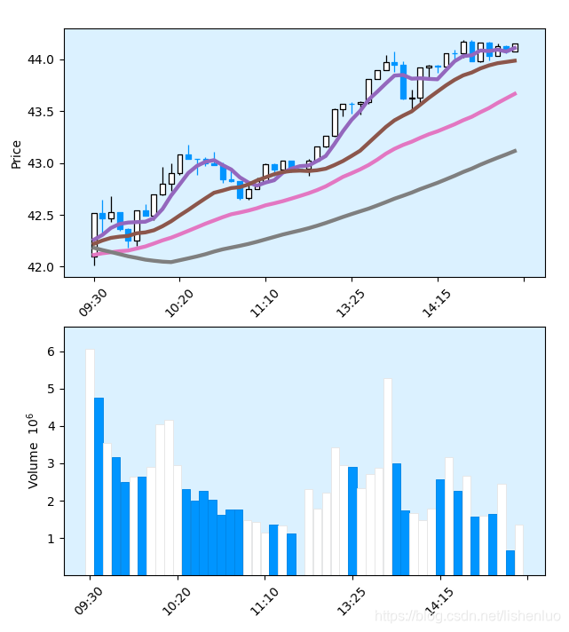 python - mplfinance plot doesn't show time values... 使用mplfinance画K线图,并显示均线,同时画多图_mplfinance叠加其他图-CSDN博客