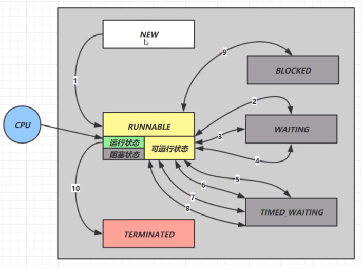 Java并发编程：线程各种状态之间的转换