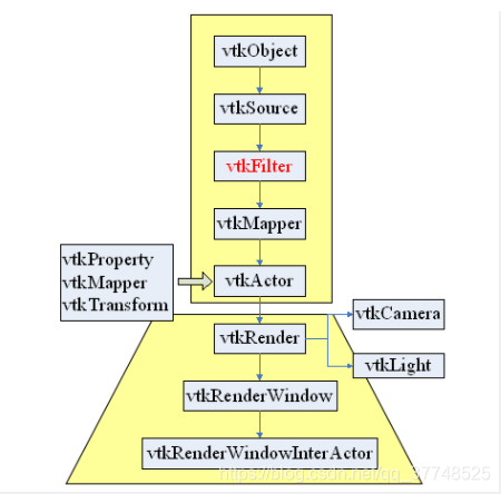 vtk学习过程中的笔记_vtk帮助文档-CSDN博客