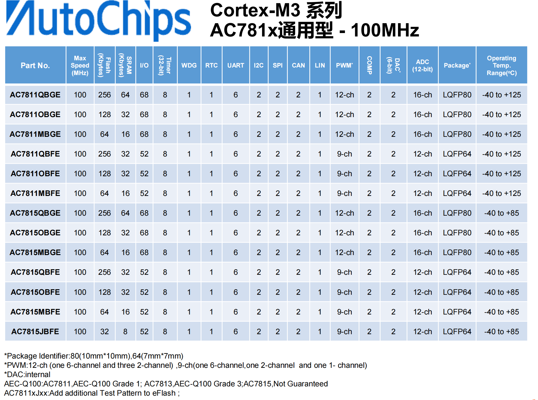 杰发（AUTOCHIPS）MCU方案详解以及选型指南