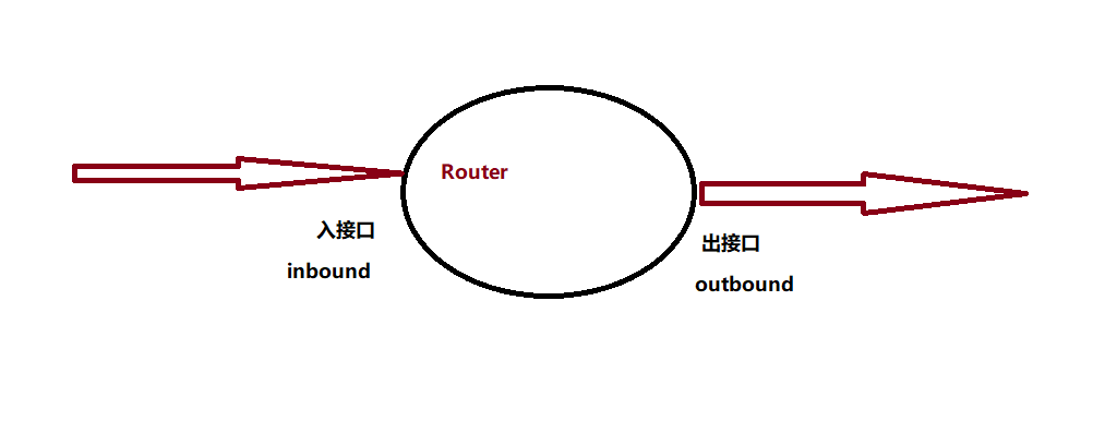 路由器 保安 Acl 访问控制类表 Bugggggggg的博客 Csdn博客