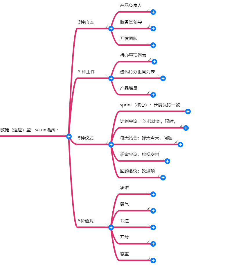 2.1敏捷开发-Scrum框架