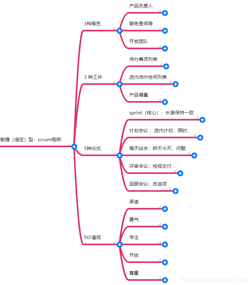 2.1敏捷开发-Scrum框架