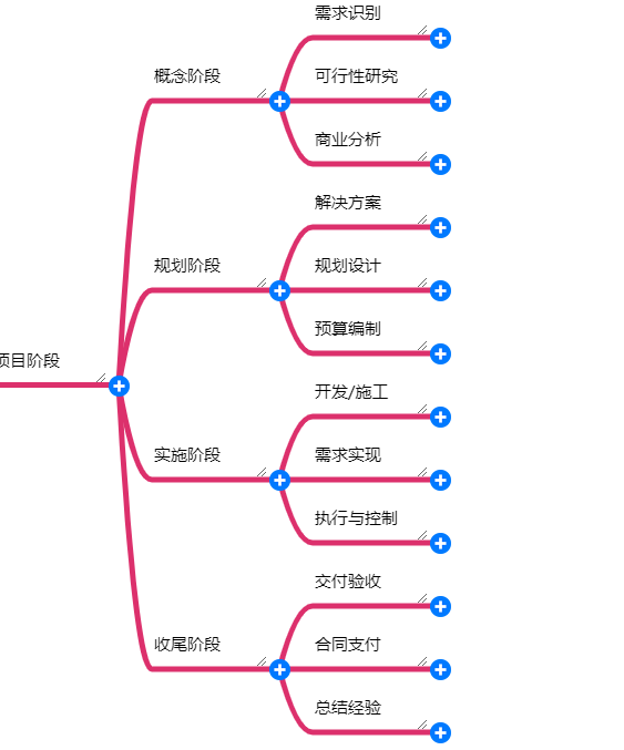 3.项目阶段