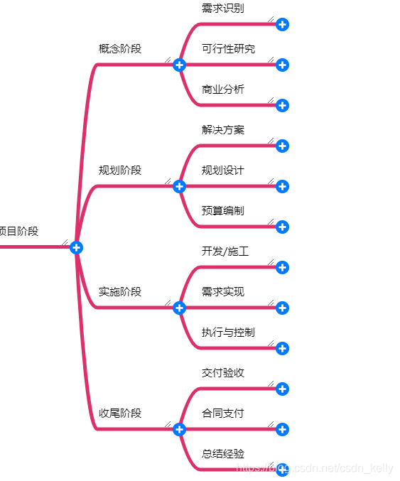 3.项目阶段