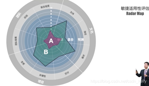 4.STACEY矩阵及其对应的开发模型、敏捷开发评估方法