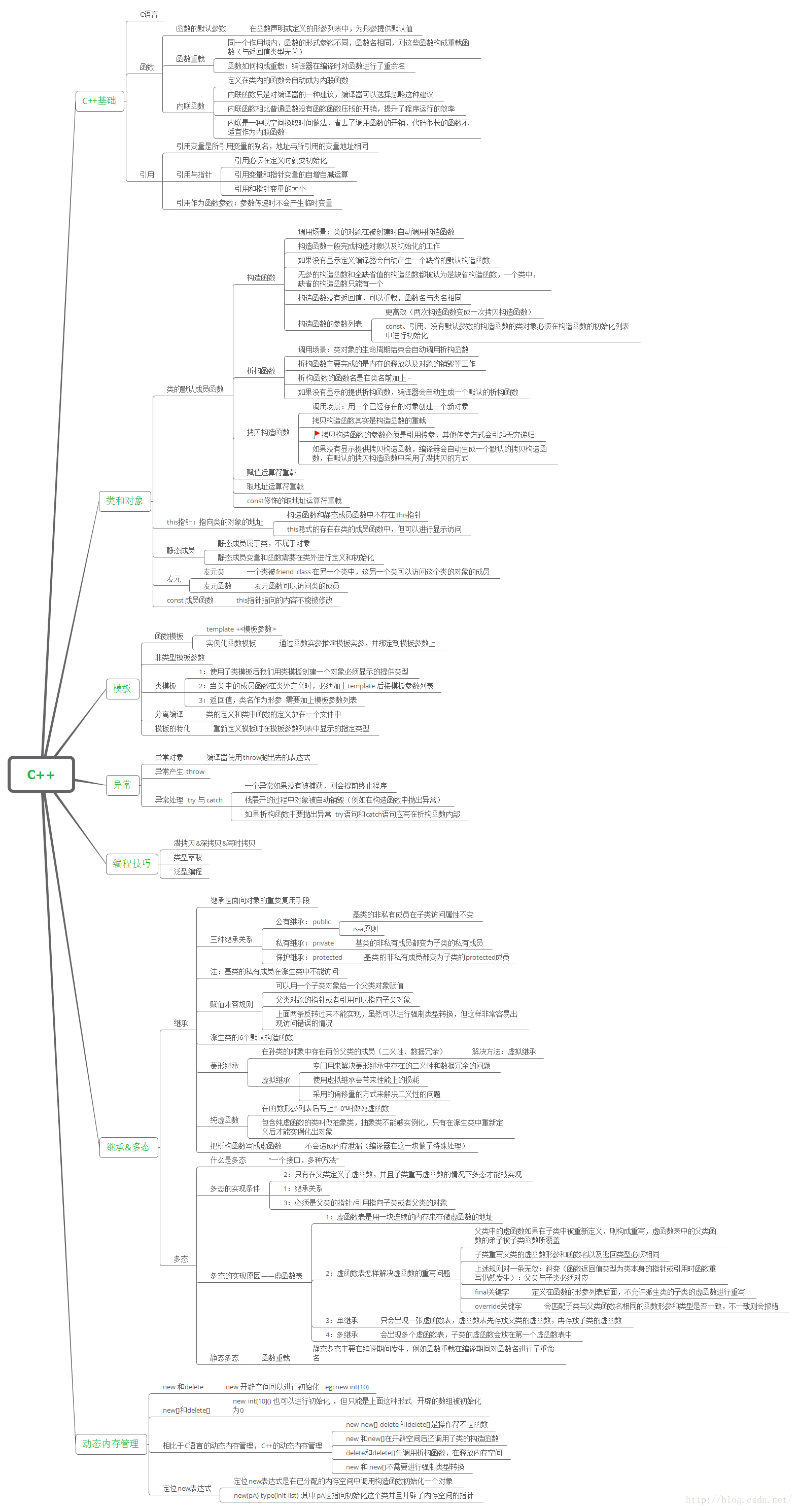 C语言、C++学习路线