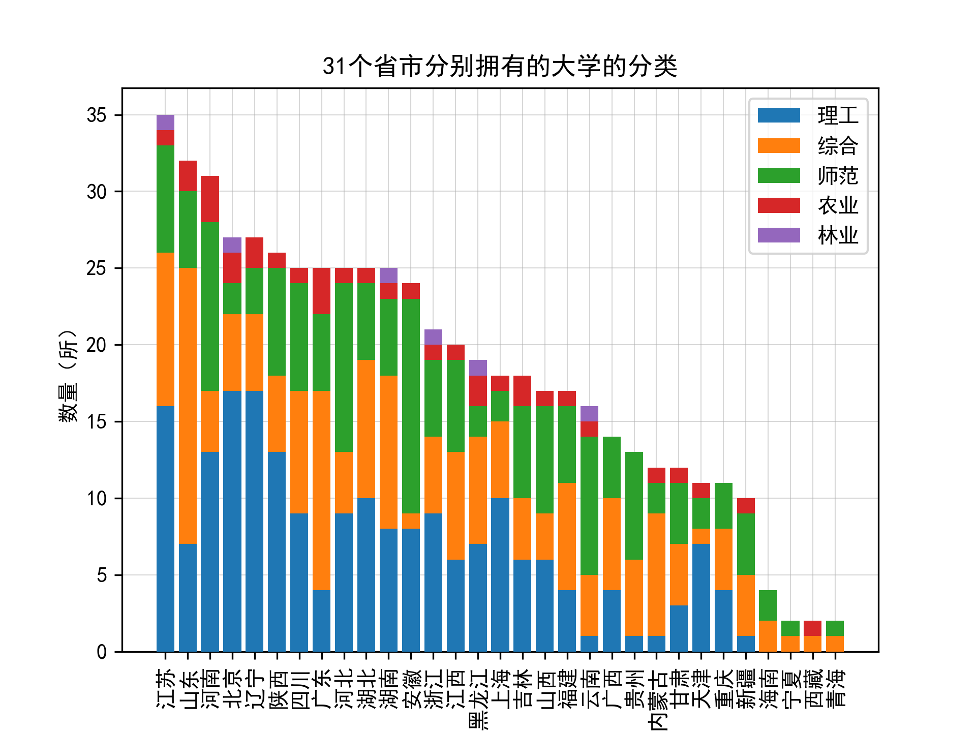 每个省份的大学的种类的分布图