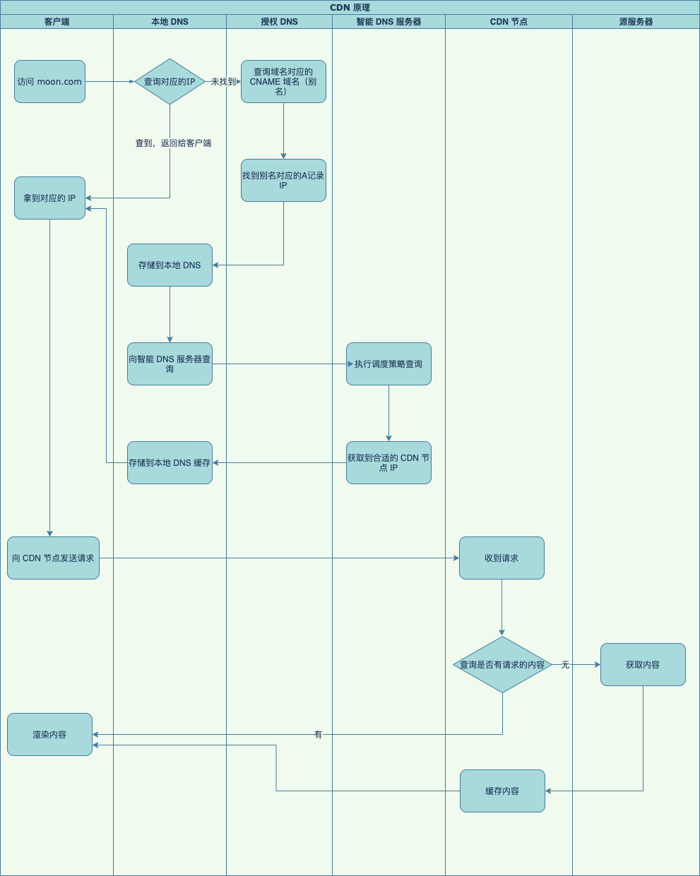 Content Delivery Network