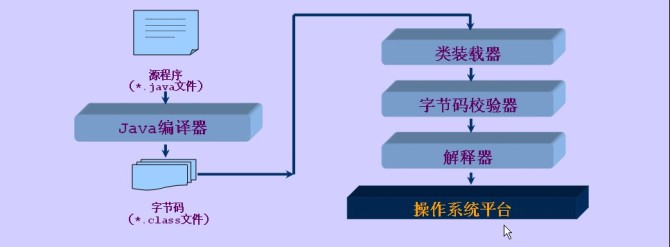 Java编译-解释-执行的过程图