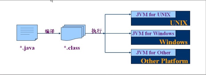 Java的跨平台性