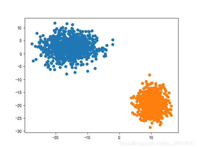 Python随机生成多维正态分布_numpy生成多元正态分布-CSDN博客