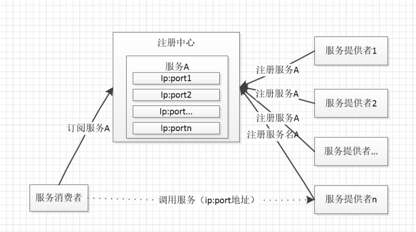 为什么要使用注册中心？是eureka还是nacos？