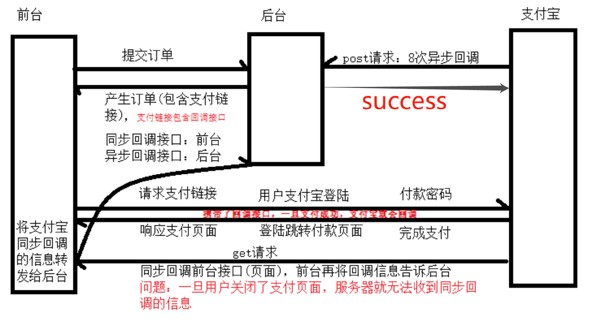 如何使用支付宝支付接口