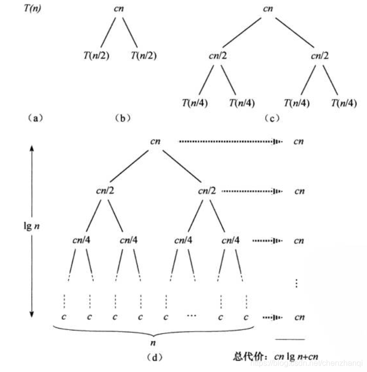 递归排序结果递归树