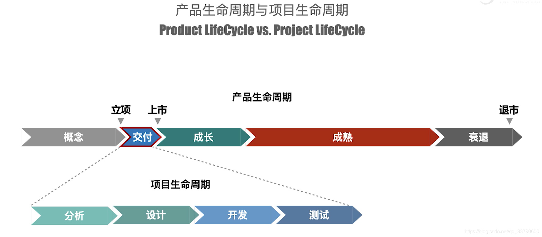 118项目生命周期与产品生命周期