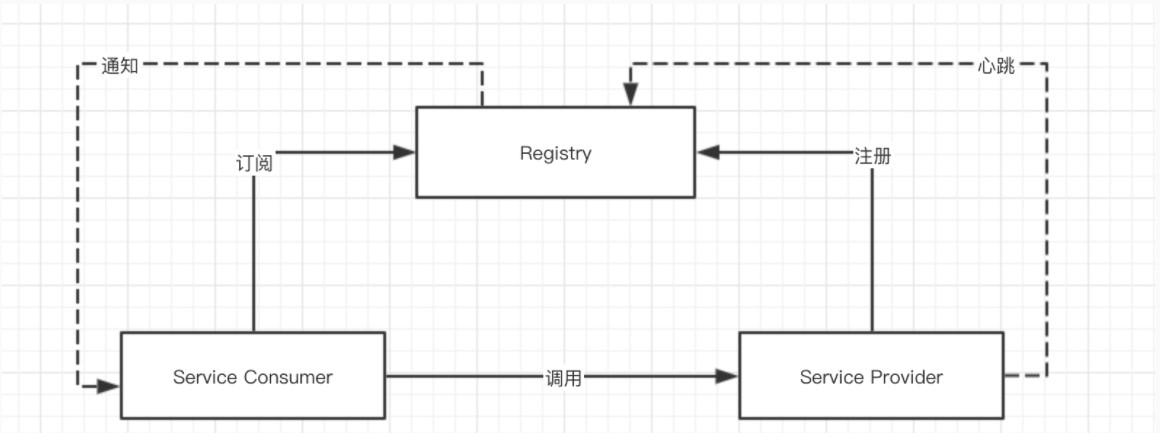 为什么要使用注册中心？是eureka还是nacos？