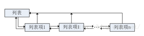 列表与列表项目关系