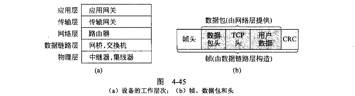 常用网络设备介绍：中继器／集线器／网桥／交换机／路由器和网关