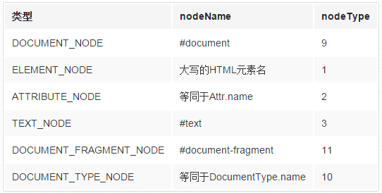 JavaScript中DOM节点类型(JS笔记:二十一)