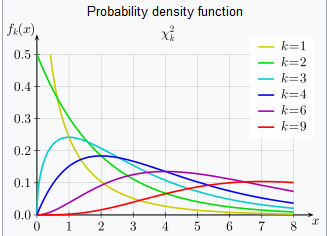 卡方分布概率密度