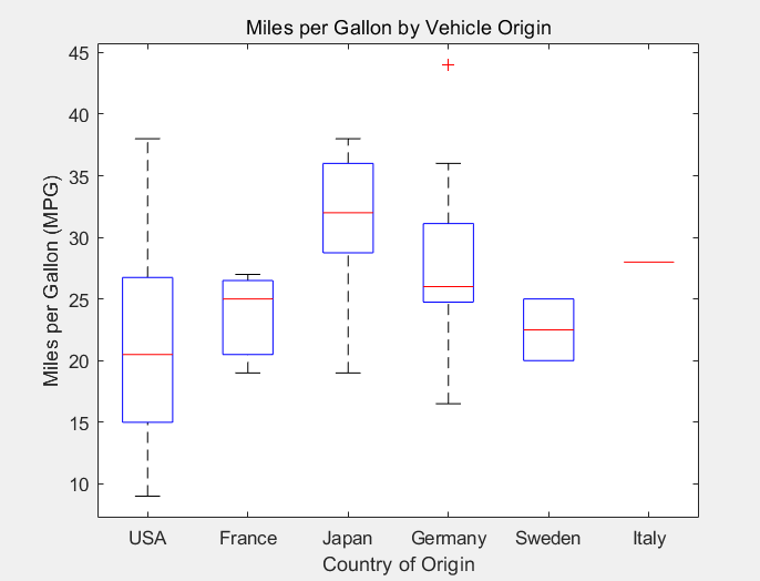 箱线图参考资料前言主要介绍箱线图(box-plot)和利用matlab绘制箱线图