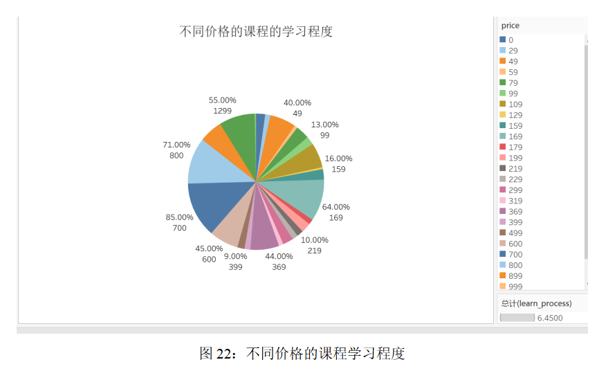 图22：不同价格的课程学习程度