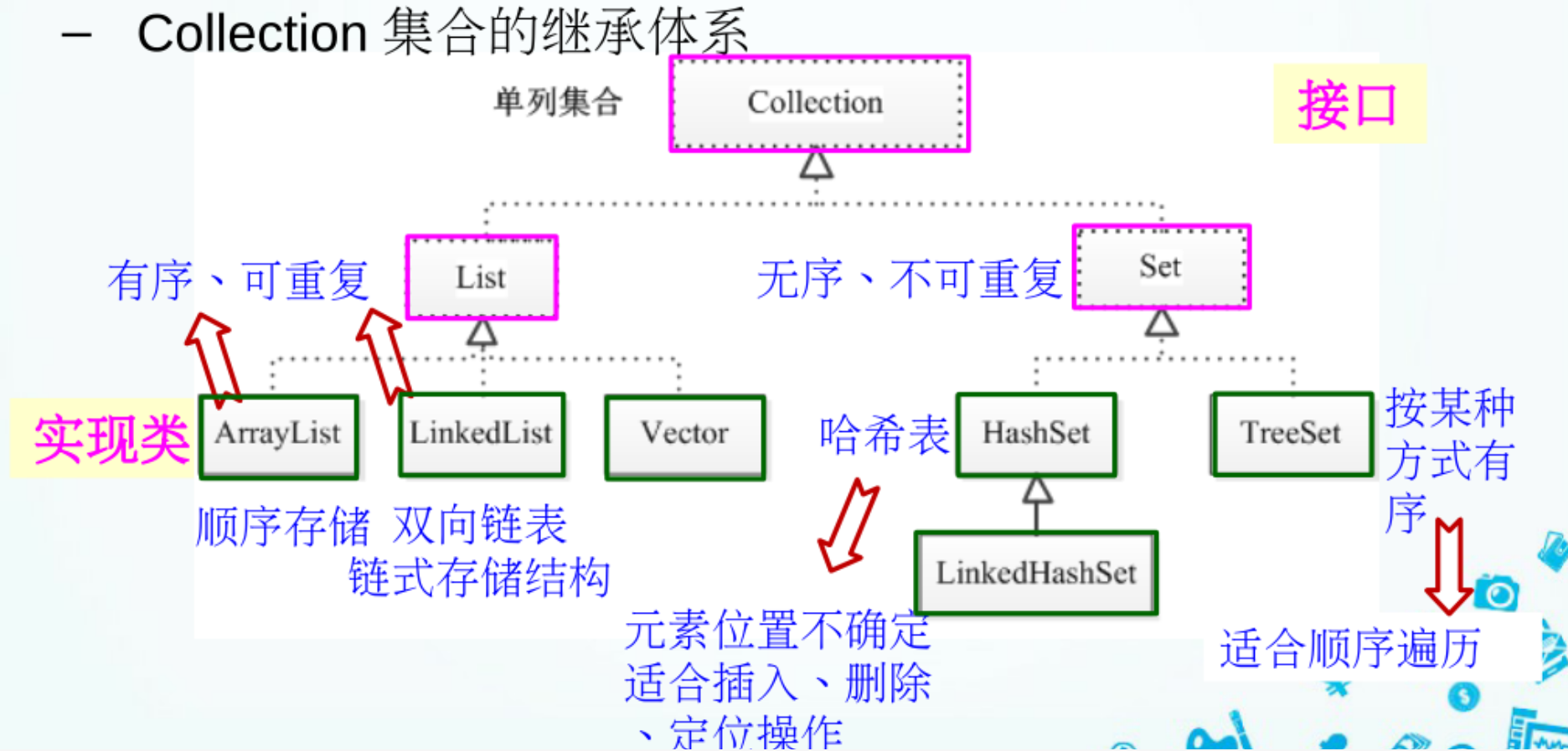 java集合类之collection接口